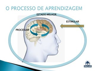 O Processo da Aprendizagem
Copyright @ 2013 – OMNIS MIND - email: contato@om1.com.br - www.om1.com.br
 