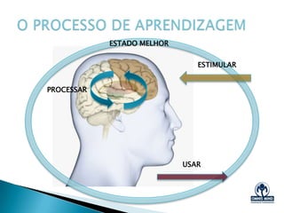 O Processo de Aprendizagem
Copyright @ 2013 – OMNIS MIND - email: contato@om1.com.br - www.om1.com.br
 