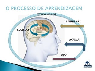 O Processo de Aprendizagem
ESTADO MELHOR
Copyright @ 2013 – OMNIS MIND - email: contato@om1.com.br - www.om1.com.br
 