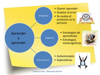 • Querer aprender
                                     • Aceptar el error
                 Emocional           • Se evalúa el
                                       producto no la
                                       persona


Aprender                                  • Estrategias de
                                            aprendizaje
    a                    Cognitiva
                                          • Estrategias
aprender                                    metacognitivas



                                     • Autoconcepto
               Autorrealización      • Expectativas


           Tutora en Línea Diplomado UNI-IPN
 