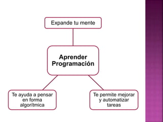 Aprender
Programación
Expande tu mente
Te permite mejorar
y automatizar
tareas
Te ayuda a pensar
en forma
algorítmica
 