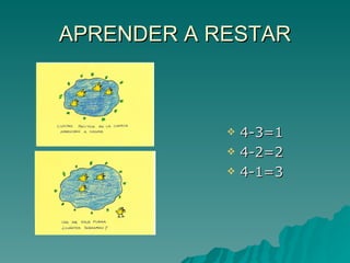 APRENDER A RESTAR



               4-3=1
               4-2=2
               4-1=3
 