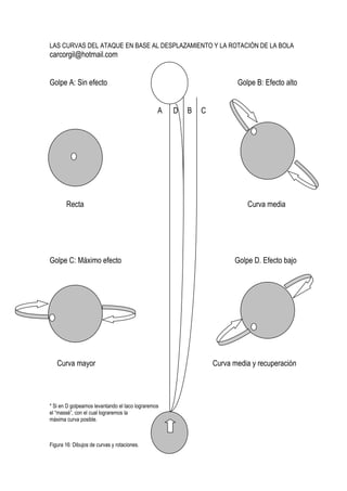 LAS CURVAS DEL ATAQUE EN BASE AL DESPLAZAMIENTO Y LA ROTACIÓN DE LA BOLA
carcorgil@hotmail.com


Golpe A: Sin efecto                                                    Golpe B: Efecto alto


                                                A   D   B   C




       Recta                                                              Curva media




Golpe C: Máximo efecto                                                Golpe D. Efecto bajo




   Curva mayor                                                  Curva media y recuperación




* Si en D golpeamos levantando el taco lograremos
el “massé”, con el cual lograremos la
máxima curva posible.



Figura 16: Dibujos de curvas y rotaciones.
 