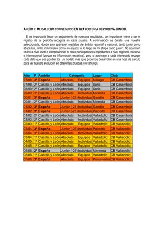 ANEXO II: MEDALLERO CONSEGUIDO EN TRAYECTORIA DEPORTIVA JUNIOR.

   Si es importante llevar un seguimiento de nuestros resultados, tan importante viene a ser el
registro de la posición recogida en cada prueba. A continuación se detalla una muestra
seleccionada, donde solo aparecen medallas de ámbito regional y nacional, tanto junior como
absolutas, tanto individuales como en equipo, a lo largo de mi etapa como junior. No aparecen
títulos a nivel local o interprovincial, ni otras participaciones importantes a nivel regional, nacional
e internacional (porque es información excesiva), pero si aconsejo a cada interesado recoger
cada dato que sea posible. Es un modelo más que podemos desarrollar en una hoja de cálculo
para ver nuestra evolución en diferentes pruebas y/o rankings.


Año      P    Ámbito               Categoría          Lugar    Club
97/98.   3º   España          Absoluta Equipos Málaga          CB Carambola
97/98.   2º   Castilla y León Absoluta Equipos Soria           CB Carambola
98/99*   2º   Castilla y León Absoluta Equipos Soria           CB Carambola
99/00.   3º   Castilla y León Absoluta Individual Miranda      CB Carambola
00/01.   3º   España          Junior (-21) Individual Gandía   CB Carambola
00/01.   2º   Castilla y León Absoluta Individual Miranda      CB Carambola
01/02.   3º   España          Junior (-21) Individual Gandía   CB Carambola
01/02.   3º   España          Junior (-25) Individual Paiporta CB Carambola
01/02.   2º   Castilla y León Absoluta Individual Valladolid CB Carambola
02/03.   2º   Castilla y León Absoluta Individual Valladolid CB Carambola
02/03.   1º   Castilla y León Absoluta Equipos Valladolid CB Valladolid
03/04.   3º   España          Junior (-25) Individual Paiporta CB Valladolid
03/04.   3º   Castilla y León Absoluta Individual Valladolid CB Valladolid
03/04.   1º   Castilla y León Absoluta Equipos Valladolid CB Valladolid
04/05.   1º   Castilla y León Absoluta Individual Valladolid CB Valladolid
04/05.   1º   Castilla y León Absoluta Equipos Valladolid CB Valladolid
05/06.   2º   España          Junior (-25) Individual Manresa CB Valladolid
05/06.   1º   Castilla y León Absoluta Equipos Valladolid CB Valladolid
05/06.   3º   España          Absoluta Equipos Pontevedra CB Valladolid
 