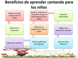 Beneficios de aprender cantando para
los niños
Mejora el oído
musical de los
niños
Refuerza la
memoria
Expresión artística
Tratar problemas
de lenguaje
Potencia la
imaginación de los
niños
Ayuda a organizar y
coordinar mejor el
movimiento de los
niños
Canalizar
emociones
Mejora las
relaciones sociales
Genera Lazos
afectivos
 