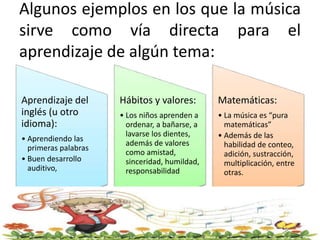 Algunos ejemplos en los que la música
sirve como vía directa para el
aprendizaje de algún tema:
Aprendizaje del
inglés (u otro
idioma):
• Aprendiendo las
primeras palabras
• Buen desarrollo
auditivo,
Hábitos y valores:
• Los niños aprenden a
ordenar, a bañarse, a
lavarse los dientes,
además de valores
como amistad,
sinceridad, humildad,
responsabilidad
Matemáticas:
• La música es “pura
matemáticas”
• Además de las
habilidad de conteo,
adición, sustracción,
multiplicación, entre
otras.
 