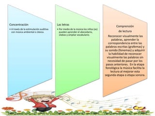 Concentración
• A través de la estimulación auditiva
con música ambiental o clásica.
Las letras
• Por medio de la música los niños (as)
pueden aprender el abecedario,
silabas y ampliar vocabulario.
Comprensión
de lectura
Reconocer visualmente las
palabras, aprender la
correspondencia entre las
palabras escritas (grafemas) y
su sonido (fonemas) y adquirir
la habilidad de reconocer
visualmente las palabras sin
necesidad de pasar por los
pasos anteriores. En la etapa
fonológica la música facilita la
lectura al mejorar esta
segunda etapa o etapa sonora.
 