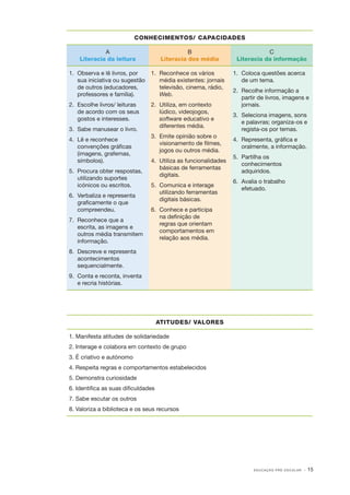 CONHECIMENTOS/ CAPACIDADES
A
Literacia da leitura

B
Literacia dos média

1. 	Observa e lê livros, por
sua iniciativa ou sugestão
de outros (educadores,
professores e família).

1. 	Reconhece os vários
média existentes: jornais
televisão, cinema, rádio,
Web.

2. 	Escolhe livros/ leituras
de acordo com os seus
gostos e interesses.

2. 	Utiliza, em contexto
lúdico, videojogos,
software educativo e
diferentes média.

3. 	Sabe manusear o livro.
4. 	Lê e reconhece
convenções gráficas
(imagens, grafemas,
símbolos).
5. 	Procura obter respostas,
utilizando suportes
icónicos ou escritos.
6. 	Verbaliza e representa
graficamente o que
compreendeu.
7. 	Reconhece que a
escrita, as imagens e
outros média transmitem
informação.

3. 	Emite opinião sobre o
visionamento de filmes,
jogos ou outros média.
4. 	Utiliza as funcionalidades
básicas de ferramentas
digitais.
5. 	Comunica e interage
utilizando ferramentas
digitais básicas.

C
Literacia da informação
1. 	Coloca questões acerca
de um tema.
2. 	Recolhe informação a
partir de livros, imagens e
jornais.
3. 	Seleciona imagens, sons
e palavras; organiza­ os e
‑
regista­ os por temas.
‑
4. 	Representa, gráfica e
oralmente, a informação.
5. 	Partilha os
conhecimentos
adquiridos.
6. 	Avalia o trabalho
efetuado.

6. 	Conhece e participa
na definição de
regras que orientam
comportamentos em
relação aos média.

8. 	Descreve e representa
acontecimentos
sequencialmente.
9. 	Conta e reconta, inventa
e recria histórias.

ATITUDES/ VALORES
1. Manifesta atitudes de solidariedade
2. Interage e colabora em contexto de grupo
3. É criativo e autónomo
4. Respeita regras e comportamentos estabelecidos
5. Demonstra curiosidade
6. Identifica as suas dificuldades
7. Sabe escutar os outros
8. Valoriza a biblioteca e os seus recursos

EDUCAÇÃO PRÉ-ESCOLAR

· 15

 