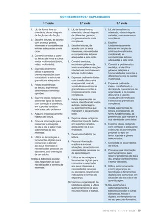 CONHECIMENTOS/ CAPACIDADES
1.º ciclo
1.	 Lê, de forma livre ou
orientada, obras integrais
de ficção ou não ficção.
2.	 Escolhe leituras, de acordo
com os seus gostos,
interesses e competências
leitoras adequadas a este
ciclo.
3.	 Constrói sentidos a partir
da leitura de livros e outros
textos multimodais (áudio,
vídeo, multimédia).
4.	 Expressa oralmente
ideias e apresenta
breves exposições com
vocabulário e estruturas
gramaticais adequados.
5.	 Relata experiências
de leitura, exprimindo
sentimentos e emitindo
opiniões.
6.	 Exprime ideias redigindo
diferentes tipos de textos
com correção e coerência,
em suportes variados
indicados pelo professor.
7.	 Adquire progressivamente
hábitos de leitura.
8.	 Procura informação para
responder a situações
do dia a dia e saber mais
sobre temas do seu
interesse.
9.	 Utiliza as tecnologias e
ferramentas digitais para
comunicar e atender
aos seus interesses e
necessidades pessoais ou
escolares, sob orientação
de um adulto.
10.Usa a biblioteca escolar
para responder às suas
necessidades e centros de
interesse.

2.º ciclo
1.	 Lê, de forma livre ou
orientada, obras integrais
de diferentes géneros,
progressivamente mais
complexas.
2.	 Escolhe leituras, de
acordo com os seus
interesses, necessidades
e competências leitoras
adequadas a este ciclo.
3.	 Constrói sentidos,
reconhece géneros de
texto e estabelece relações
intertextuais com base em
leituras multimodais.
4.	 Expressa oralmente ideias
com coesão discursiva
e sequencial, usando
vocabulário e estruturas
gramaticais correntes e
progressivamente mais
complexos.
5.	 Relata experiências de
leitura, identificando textos,
autores, personagens
ou acontecimentos que
marcaram o seu percurso
leitor.
6.	 Exprime ideias redigindo
diferentes tipos de textos,
em suportes variados,
adequando­ os à sua
‑
finalidade.
7.	 Desenvolve hábitos de
leitura.
8.	 Procura informação
e aplica­ a a novas
‑
situações, de acordo com
necessidades pessoais ou
de aprendizagem.
9.	 Utiliza as tecnologias e
ferramentas digitais para
comunicar e responder
aos seus interesses e
necessidades pessoais
ou escolares, respeitando
indicações e normas de
segurança.
10.	Domina a organização da
biblioteca escolar e utiliza
autonomamente os seus
recursos físicos e digitais.

3.º ciclo
1.	 Lê, de forma livre ou
orientada, obras integrais
variadas, mais extensas e
complexas.
2.	Escolhe
fundamentadamente
leituras em função de
critérios diversificados,
mobilizando as
competências leitoras
adequadas a este ciclo.
3.	 Constrói e problematiza
sentidos, e identifica
géneros, relações e
funcionalidades inerentes a
diferentes textos de caráter
multimodal.
4.	 Expressa oralmente
ideias, manifestando o
domínio de mecanismos de
organização e de coesão
discursiva e usando
vocabulário diversificado
e estruturas gramaticais
complexas.
5.	 Relata experiências de
leitura, expressando, de
forma fundamentada, as
preferências que marcam a
sua identidade como leitor.
6. 	 Exprime ideias, redigindo
com correção e adequando
o discurso às convenções
próprias do tipo de
texto, suporte e género
selecionados.
7.	 Consolida os seus hábitos
de leitura.
8.	 Procura e usa informação
autonomamente, para
resolver problemas do dia a
dia, ampliar conhecimentos
e tomar decisões.
9.	 Utiliza, autonomamente
e com segurança, as
tecnologias e ferramentas
digitais para comunicar, em
situações do dia a dia e de
aprendizagem.
10.	Usa autónoma e
sistematicamente a
biblioteca escolar e outras
bibliotecas, físicas e
digitais, contemplando­‑as
no seu percurso formativo.

ENSINO BÁSICO – 1.º, 2.º E 3.º CICLOS

· 19

 