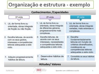 Organização e estrutura - exemplo
3
1º ciclo 2º ciclo 3º ciclo
Conhecimentos /Capacidades
Atitudes/ Valores
25/09/2016 Aprender com a biblioteca escolar
 