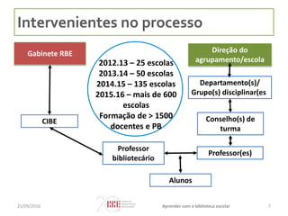 Intervenientes no processo
7
Gabinete RBE
CIBE
Professor
bibliotecário
Professor(es)
Direção do
agrupamento/escola
Departamento(s)/
Grupo(s) disciplinar(es)
Conselho(s) de
turma
Alunos
2012.13 – 25 escolas
2013.14 – 50 escolas
2014.15 – 135 escolas
2015.16 – mais de 600
escolas
Formação de > 1500
docentes e PB
25/09/2016 Aprender com a biblioteca escolar
 