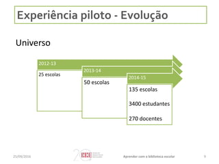 Experiência piloto - Evolução
Universo
2012-13
25 escolas
2013-14
50 escolas
2014-15
135 escolas
3400 estudantes
270 docentes
925/09/2016 Aprender com a biblioteca escolar
 