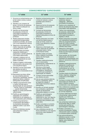 28 · APRENDER COM A BIBLIOTECA ESCOLAR
CONHECIMENTOS/ CAPACIDADES
1.º ciclo 2.º ciclo 3.º ciclo
1.	 Enuncia os conhecimentos que
já tem sobre o tema e coloca
questões.
2.	 Identifica, em contexto de
grupo, os termos de pesquisa
que melhor se adequam ao
tema a tratar.
3.	 Identifica as ferramentas
de pesquisa e fontes de
informação (impressas ou
digitais) fornecidas pelo
professor.
4.	 Realiza pesquisas simples,
previamente programadas,
avaliando as fontes, de acordo
com a sua relevância e autoria.
5.	 Seleciona a informação que
melhor responde às questões
colocadas sobre o tema.
6.	 Identifica ideias principais,
realizando inferências e
explorando o sentido global da
informação selecionada.
7.	 Interage e colabora com os
pares, apresentando as suas
ideias e opiniões.
8.	 Ordena e regista a informação,
estruturando­‑a de acordo com
uma sequência lógica.
9.	 Identifica normas associadas
aos direitos de autor e
reconhece a necessidade de as
cumprir.
10.	Reconhece que deve utilizar
as suas próprias palavras.
Transcreve, parafraseia, resume
pequenos textos e elabora
bibliografias simplificadas.
11.	Reflete conjuntamente sobre
o melhor formato para a
apresentação do qure produziu
−­escrita, visual ou multimédia
−­, usando ferramentas
digitais ou outras previamente
selecionadas.
12.	Partilha as aprendizagens
realizadas num ambiente
tradicional ou em espaços on­
‑line preparados pelo professor.
13.	Verifica conjuntamente o
cumprimento das tarefas e
os resultados alcançados,
refletindo sobre o que deve
mudar.
14.	Recorre à biblioteca escolar
para pesquisar e tratar a
informação.
1.	 Mobiliza conhecimentos sobre
o tema em estudo e coloca
questões para orientar a
pesquisa.
2.	 Seleciona termos de pesquisa
para orientar a procura de
informação.
3.	 Conhece as ferramentas
de pesquisa e fontes de
informação (impressas ou
digitais) adequadas ao tema de
pesquisa.
4.	 Realiza pesquisas com base
nos termos selecionados e
avalia as fontes, tendo em
conta a sua relevância, autoria
e pertinência.
5.	 Seleciona a informação que
melhor responde às questões
colocadas sobre o tema,
confrontando fontes.
6.	 Identifica ideias principais,
infere e elabora conclusões
acerca da informação
selecionada.
7.	 Trabalha colaborativamente
com os seus pares,
apresentando e defendendo os
seus pontos de vista.
8.	 Estrutura a informação
segundo critérios lógicos,
cronológicos, hierárquicos
ou outros que sustentem a
organização do trabalho.
9.	 Cumpre normas associadas
aos direitos de autor.
10.	Usa as suas próprias palavras,
resume, parafraseia, aplica
as regras de citação à
informação transcrita e elabora
bibliografias.
11.	Escolhe um formato ajustado
aos conteúdos a apresentar,
usando as ferramentas
adequadas (digitais ou outras).
12.	Partilha as aprendizagens
realizadas em ambiente
tradicional ou usa, com alguma
autonomia, ambientes on­‑line
sugeridos pelo professor para
esse efeito.
13.	Avalia o processo e o produto
da pesquisa, refletindo sobre
melhorias a introduzir.
14.	Usa a biblioteca escolar, de
forma orientada ou com alguma
autonomia, para trabalhar a
informação.
1.	 Desdobra o tema em
subtemas, tópicos,
categorias…definindo
prioridades de pesquisa.
2.	 Explora uma variedade de
termos de pesquisa para obter
informação mais específica.
3.	 Define uma metodologia
de pesquisa, selecionando
ferramentas e fontes de
informação (impressas ou
digitais) a utilizar.
4.	 Realiza pesquisas avançadas
com operadores booleanos e
refina­‑as progressivamente,
tendo em conta a autoria,
rigor, objetividade e qualidade
científica das fontes.
5.	 Seleciona a informação,
reconhecendo a diferença entre
fontes de informação primárias
e secundárias.
6.	 Extrai sentido da informação
selecionada, formulando
hipóteses de interpretação com
base em raciocínios indutivos e
dedutivos.
7.	 Trabalha colaborativamente,
debatendo e justificando
os seus pontos de vista,
confrontando­‑os com os
dos outros e reformulando
posições.
8.	 Combina dados de diferentes
fontes, organiza, categoriza
e estrutura a informação
recolhida.
9.	 Conhece e cumpre as normas
associadas aos direitos de
autor e direitos conexos,
condenando o seu desrespeito.
10.	Cita e referencia os autores que
transcreveu ou parafraseou.
Elabora bibliografias, usando
as normas respetivas.
11.	Conhece diferentes formatos
e ferramentas, selecionando
aqueles que melhor se
adequam aos conteúdos a
apresentar.
12.	Usa ambientes tradicionais,
ferramentas Web ou redes
sociais para partilhar as
aprendizagens realizadas.
13.	Analisa o processo e o
produto da pesquisa. Reflete
criticamente sobre a avaliação
e inventaria ações corretivas.
14.	Usa autonomamente a
biblioteca escolar e outras
bibliotecas, físicas e/ ou
digitais, para trabalhar a
informação.
 