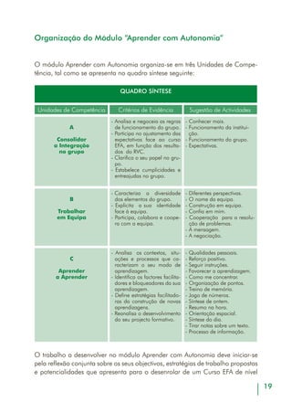 21
CONHECER MAIS
OBJECTIVOS
- Aprofundar o conhecimento do grupo;
- Identificar o papel de cada indivíduo no seio do grupo.
DESENVOLVIMENTO
DA ACTIVIDADE
- O mediador explica a necessidade de as pessoas se conhece-
rem para trabalharem em grupo;
- Em pares, as pessoas entrevistam-se mutuamente, abordan-
do aspectos relacionados com as suas experiências e aspi-
rações ao nível profissional e de formação;
- No grupo alargado, cada pessoa fará a apresentação do
colega entrevistado sendo que nenhum poderá fazer a sua
própria apresentação;
- Cada pessoa deve estar atenta e verificar se a sua apresen-
tação, feita pelo outro, é correcta e corresponde aos dados
fornecidos;
- Cada participante manifestar-se-á sobre a apresentação feita
e sobre a importância do exercício;
- O mediador pode então fazer uma síntese sobre as carac-
terísticas do grupo e sobre a riqueza da sua diversidade e
complementaridade.
MATERIAL
SUGERIDO
Instrumentos de mediação do processo de RVC:
- Ficha do Participante;
- A minha Fotografia.
TEMPO
APROXIMADO
- 80 minutos.
A - Consolidar a integração no grupo
(Duração aproximada-4 horas)
Actividades sugeridas
 