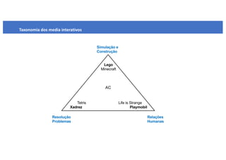 Taxonomia dos media interativos
Relações
Humanas
Resolução
Problemas
Simulação e
Construção
Tetris
Xadrez
Lego
Minecraft
Life is Strange
Playmobil
AC
 