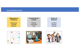 O que permitem fazer?
Construção de
mundos
Explorar
Improvisar
Criar
Resolução de
Problemas
Ultrapassar
Competir
Resolver
Gestão de
Relações
Conflitos
Dilemas
Empatia
 