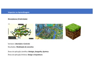 Simuladores (Criatividade)
Impactos na Aprendizagem
Variáveis: Liberdade e Controlo
Resultados: Modelação de conceitos
Áreas de aplicação científica: Biologia, Geografia, Química
Áreas de aplicação Artística: Design e Arquitetura
 
