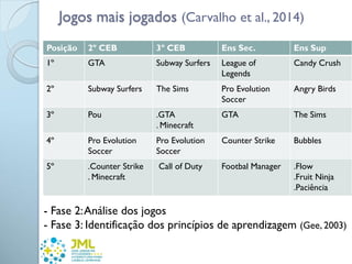 Jogos mais jogados (Carvalho et al., 2014)
Posição 2º CEB 3º CEB Ens Sec. Ens Sup
1º GTA Subway Surfers League of
Legends
Candy Crush
2º Subway Surfers The Sims Pro Evolution
Soccer
Angry Birds
3º Pou .GTA
. Minecraft
GTA The Sims
4º Pro Evolution
Soccer
Pro Evolution
Soccer
Counter Strike Bubbles
5º .Counter Strike
. Minecraft
Call of Duty Footbal Manager .Flow
.Fruit Ninja
.Paciência
- Fase 2:Análise dos jogos
- Fase 3: Identificação dos princípios de aprendizagem (Gee, 2003)
 