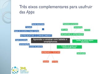 Três eixos complementares para usufruir
das Apps
 