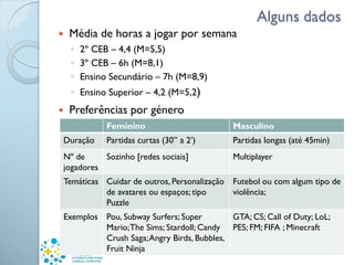 Alguns dados
 Média de horas a jogar por semana
◦ 2º CEB – 4,4 (M=5,5)
◦ 3º CEB – 6h (M=8,1)
◦ Ensino Secundário – 7h (M=8,9)
◦ Ensino Superior – 4,2 (M=5,2)
 Preferências por género
Feminino Masculino
Duração Partidas curtas (30’’ a 2’) Partidas longas (até 45min)
Nº de
jogadores
Sozinho [redes sociais] Multiplayer
Temáticas Cuidar de outros, Personalização
de avatares ou espaços; tipo
Puzzle
Futebol ou com algum tipo de
violência;
Exemplos Pou, Subway Surfers; Super
Mario;The Sims; Stardoll; Candy
Crush Saga;Angry Birds, Bubbles,
Fruit Ninja
GTA; CS; Call of Duty; LoL;
PES; FM; FIFA ; Minecraft
 