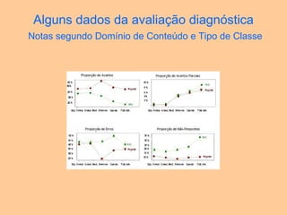 Alguns dados da avaliação diagnóstica
Notas segundo Domínio de Conteúdo e Tipo de Classe
 