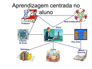 Aprendizagem centrada no aluno Biblioteca Online Learning Peer Chat Rede Colaborativa Turma Professor Aluno Trabalho  de G...