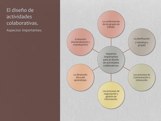 El diseño de
actividades
colaborativas.
Aspectos
importantes
para el diseño
de actividades
colaborativas.
La conformación
de los grupos de
trabajo.
La planificación
( individual y
grupal)
Los procesos de
Comunicación e
interacción
Los procesos de
negociación y
gestión de
información.
La dimensión
ética del
aprendizaje.
Evaluación
(Autoevaluación y
Coevaluación)
Aspectos Importantes.
 