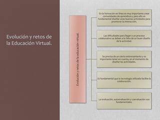 Evolución y retos de
la Educación Virtual.
Evoluciónyretosdelaeducaciónvirtual.
En la formación en línea es muy importante crear
comunidades de aprendices y para ello es
fundamental diseñar unas buenas actividades para
promover la interacción.
Las dificultades para llegar a un proceso
colaborativo se deben a la falta de un buen diseño
de la actividad.
Se precisa de un cierto entrenamiento y es
importante tener en cuenta, en el momento de
diseñar las actividades.
Es fundamental que la tecnología utilizada facilite la
colaboración.
La evaluación, autoevaluación y coevaluación son
fundamentales.
 
