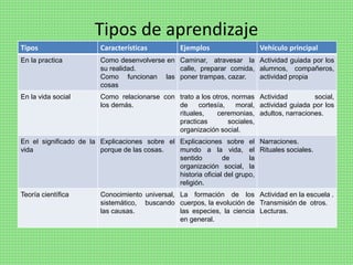 Tipos de aprendizaje
Tipos Características Ejemplos Vehículo principal
En la practica Como desenvolverse en
su realidad.
Como funcionan las
cosas
Caminar, atravesar la
calle, preparar comida,
poner trampas, cazar.
Actividad guiada por los
alumnos, compañeros,
actividad propia
En la vida social Como relacionarse con
los demás.
trato a los otros, normas
de cortesía, moral,
rituales, ceremonias,
practicas sociales,
organización social.
Actividad social,
actividad guiada por los
adultos, narraciones.
En el significado de la
vida
Explicaciones sobre el
porque de las cosas.
Explicaciones sobre el
mundo a la vida, el
sentido de la
organización social, la
historia oficial del grupo,
religión.
Narraciones.
Rituales sociales.
Teoría científica Conocimiento universal,
sistemático, buscando
las causas.
La formación de los
cuerpos, la evolución de
las especies, la ciencia
en general.
Actividad en la escuela .
Transmisión de otros.
Lecturas.
 