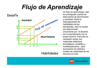 Flujo de Aprendizaje
                                            Un flujo de aprendizaje, solo
                                            es conseguido cuando se
Desafío                                     está exento de aburrimiento
          Ansiedad                          y ansiedad. Dada la
                                            heterogeneidad de
                                            habilidades de los
      6                                     estudiantes, esto no puede
      5
                                            ser determinado
                                            únicamente por el docente
                                            sino conjuntamente con el
      3
      2
                             Aburrimiento   propio alumno. Para ello es
      1                                     necesario contar con
                                            materiales didácticos
                                            tecnológicos versátiles y
                1    2   3                  multidisciplinarios, para
                                            acompañar los distintos
                                            niveles de creatividad de los
                             Habilidades    alumnos en aula.
 