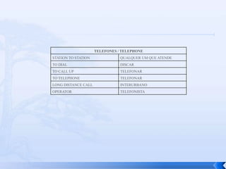 TELEFONES / TELEPHONE
STATION TO STATION              QUALQUER UM QUE ATENDE
TO DIAL                         DISCAR
TO CALL UP                      TELEFONAR
TO TELEPHONE                    TELEFONAR
LONG DISTANCE CALL              INTERURBANO
OPERATOR                        TELEFONISTA
 