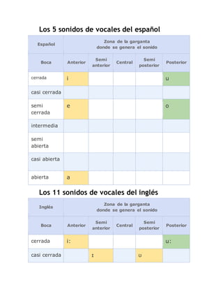 Los 5 sonidos de vocales del español
Español
Zona de la garganta
donde se genera el sonido
Boca Anterior
Semi
anterior
Central
Semi
posterior
Posterior
cerrada i u
casi cerrada
semi
cerrada
e o
intermedia
semi
abierta
casi abierta
abierta a
Los 11 sonidos de vocales del inglés
Inglés
Zona de la garganta
donde se genera el sonido
Boca Anterior
Semi
anterior
Central
Semi
posterior
Posterior
cerrada i: u:
casi cerrada ɪ ʊ
 