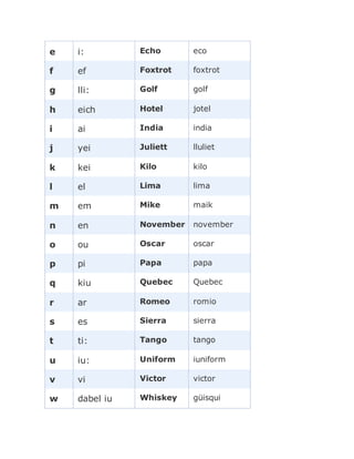 e i: Echo eco
f ef Foxtrot foxtrot
g lli: Golf golf
h eich Hotel jotel
i ai India india
j yei Juliett lluliet
k kei Kilo kilo
l el Lima lima
m em Mike maik
n en November november
o ou Oscar oscar
p pi Papa papa
q kiu Quebec Quebec
r ar Romeo romio
s es Sierra sierra
t ti: Tango tango
u iu: Uniform iuniform
v vi Victor victor
w dabel iu Whiskey güisqui
 