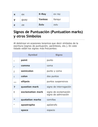 x ex X-Ray ex ray
y guay Yankee llanqui
z ze Zulu zulu
Signos de Puntuación (Puntuation marks)
y otros Símbolos
Al deletrear en ocasiones tenemos que decir símbolos de la
escritura (signos de puntuación, paréntesis, etc.). En este
listado están los signos más frecuentes:
Symbol Signo
. point punto
, comma coma
; semicolon punto y coma
: colon dos puntos
... ellipsis puntos suspensivos
? question mark signo de interrogación
! exclamation mark signo de exclamación
signo de admiración
" quotation marks comillas
' apostrophe apóstrofo
space espacio
 