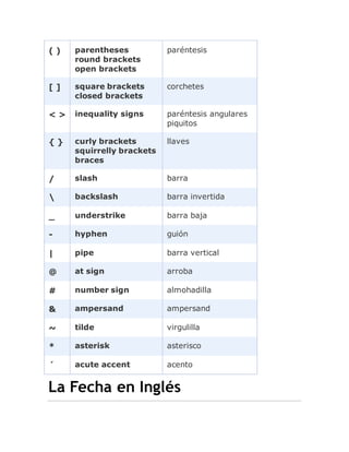 ( ) parentheses
round brackets
open brackets
paréntesis
[ ] square brackets
closed brackets
corchetes
< > inequality signs paréntesis angulares
piquitos
{ } curly brackets
squirrelly brackets
braces
llaves
/ slash barra
 backslash barra invertida
_ understrike barra baja
- hyphen guión
| pipe barra vertical
@ at sign arroba
# number sign almohadilla
& ampersand ampersand
~ tilde virgulilla
* asterisk asterisco
´ acute accent acento
La Fecha en Inglés
 