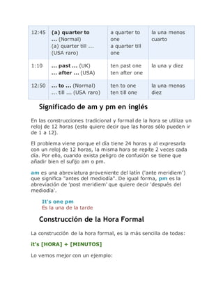 12:45 (a) quarter to
... (Normal)
(a) quarter till ...
(USA raro)
a quarter to
one
a quarter till
one
la una menos
cuarto
1:10 ... past ... (UK)
... after ... (USA)
ten past one
ten after one
la una y diez
12:50 ... to ... (Normal)
... till ... (USA raro)
ten to one
ten till one
la una menos
diez
Significado de am y pm en inglés
En las construcciones tradicional y formal de la hora se utiliza un
reloj de 12 horas (esto quiere decir que las horas sólo pueden ir
de 1 a 12).
El problema viene porque el día tiene 24 horas y al expresarla
con un reloj de 12 horas, la misma hora se repite 2 veces cada
día. Por ello, cuando exista peligro de confusión se tiene que
añadir bien el sufijo am o pm.
am es una abreviatura proveniente del latín ('ante meridiem')
que significa "antes del mediodía". De igual forma, pm es la
abreviación de 'post meridiem' que quiere decir 'después del
mediodía'.
It's one pm
Es la una de la tarde
Construcción de la Hora Formal
La construcción de la hora formal, es la más sencilla de todas:
it's [HORA] + [MINUTOS]
Lo vemos mejor con un ejemplo:
 