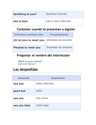 Spielberg to you? Spielberg? (formal)
this is Sam este es Sam (informal)
Contestar cuando te presentan a alguien
Introduce someone else Presentaciones
(It is) nice to meet you Encantado de conocerle
Pleased to meet you Encantado de conocerle
Preguntar el nombre del interlocutor
What is your name?
Cómo te llamas?
Las despedidas
farewells despedidas
bye bye adiós (informal)
good bye adiós
see you nos vemos
see you later hasta luego
 