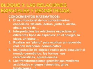 BLOQUE 3: LAS RELACIONES
ESPACIALES Y GEOMÉTRICAS.
  CONOCIMIENTOS MATEMÁTICOS:
  1. El uso funcional de los conocimientos
     espaciales :delante, detrás, junto a, arriba,
     abajo, cerca de…
  2. Interpretación las relaciones espaciales en
     diferentes tipos de espacios: en el colegio, la
     clase, un plano…
  3. Realizar un “plano” para explicar un recorrido
     real con intención comunicativa.
  4. Manipulación de objetos reales para descubrir el
     mundo geométrico: las formas, sus
     características, equivalencias..
  5. Las transformaciones geométricas mediante
     actividades y juegos (simetrias, giros,
 