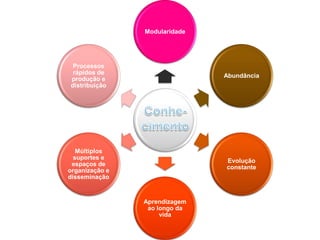 Modularidade




 Processos
 rápidos de
                               Abundância
produção e
distribuição




   Múltiplos
  suportes e
                               Evolução
 espaços de
                               constante
organização e
disseminação


                Aprendizagem
                 ao longo da
                     vida
 