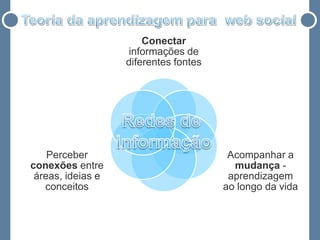 Conectar
                   informações de
                   diferentes fontes




    Perceber                            Acompanhar a
conexões entre                           mudança -
 áreas, ideias e                        aprendizagem
   conceitos                           ao longo da vida
 