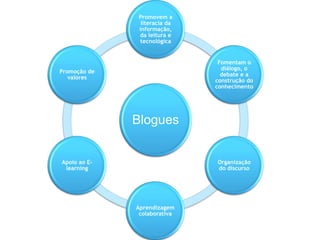 Promovem a
               literacia da
              informação,
              da leitura e
              tecnológica


                               Fomentam o
                                diálogo, o
Promoção de
                                debate e a
   valores
                              construção do
                              conhecimento




              Blogues


Apoio ao E-                   Organização
 learning                     do discurso




              Aprendizagem
               colaborativa
 