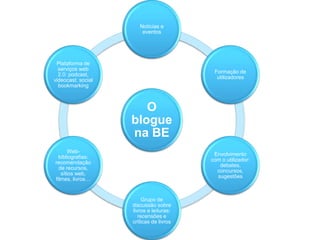 Notícias e
                        eventos




 Plataforma de
  serviços web
                                          Formação de
  2.0: podcast,
                                           utilizadores
videocast, social
  bookmarking



                       O
                    blogue
                    na BE
       Web-
                                          Envolvimento
  bibliografias:
                                         com o utilizador:
recomendação
                                            debates,
  de recursos,
                                           concursos,
   sítios web,
                                           sugestões
filmes, livros…


                         Grupo de
                    discussão sobre
                    livros e leituras:
                       recensões e
                    críticas de livros
 
