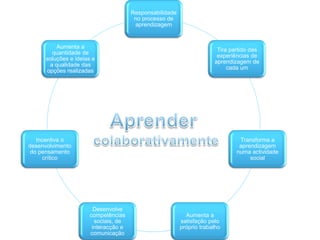Responsabilidade
                                       no processo de
                                       aprendizagem


          Aumenta a
                                                                       Tira partido das
        quantidade de
                                                                       experiências de
      soluções e ideias e
                                                                      aprendizagem de
       a qualidade das
                                                                           cada um
      opções realizadas




   Incentiva o                                                                 Transforma a
desenvolvimento                                                                aprendizagem
 do pensamento                                                                numa actividade
      crítico                                                                      social




                        Desenvolve
                      competências                         Aumenta a
                        sociais, de                      satisfação pelo
                       interacção e                      próprio trabalho
                      comunicação
 