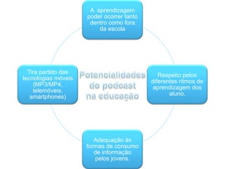 A aprendizagem
                     poder ocorrer tanto
                      dentro como fora
                         da escola




  Tira partido das
                                              Respeito pelos
tecnologias móveis
                                           diferentes ritmos de
    (MP3/MP4,
                                            aprendizagem dos
    telemóveis,
                                                  aluno.
   smartphones)




                        Adequação às
                     formas de consumo
                        de informação
                        pelos jovens.
 