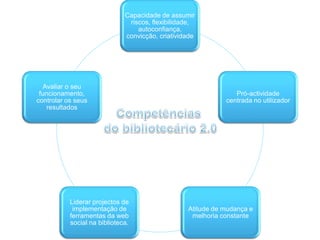 Capacidade de assumir
                               riscos, flexibilidade,
                                  autoconfiança,
                              convicção, criatividade




  Avaliar o seu
 funcionamento,                                                 Pró-actividade
controlar os seus                                            centrada no utilizador
   resultados




           Liderar projectos de
            implementação de                      Atitude de mudança e
           ferramentas da web                      melhoria constante
           social na biblioteca.
 