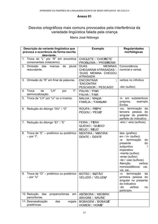 APRENDER OS PADRÕES DA LINGUAGEM ESCRITA DE MODO REFLEXIVO NO CICLO II
77
Anexo 01
Desvios ortográficos mais comuns provocados pela interferência da
variedade lingüística falada pela criança
Maria José Nóbrega
Descrição da variante lingüística que
provoca a ocorrência da forma escrita
desviante.
Exemplo Regularidades
morfológicas
1. Troca do “L” por “R” em encontros
consonantais (rotacismo).
CHICLETE 〉 ‘CHICRETE’
PROBLEMA 〉 ‘PROBREMA’
2. Omissão das marcas de plural
redundante.
DUAS MENINAS
CHEGARAM ATRASADAS 〉
‘DUAS MENINA CHEGOU
ATRASADA’.
Concordância
nominal e verbal.
3. Omissão do “R” em final de palavras. ENCONTRAR 〉
‘ENCONTRA’
PESCADOR 〉 ‘PESCADO’
verbos no infinitivo
-dor (sufixo)
4. Troca de “LH” por “I”:
semivocalização.
PALHA 〉 ‘PAIA’
FALHA 〉 ‘FAIA’
5. Troca de “LH” por “LI” ou o inverso. MALHA 〉 ‘MALIA ‘
FAMÍLIA 〉 ‘FAMILHA’
-li- em substantivos
próprios, exemplo
Emília.
6. Redução do ditongo “OU” 〉 “O” ROUPA 〉 ‘ROPA’
PEGOU 〉 ‘PEGO’
-ou: terminação da
terceira pessoa do
singular do pretérito
perfeito do indicativo.
7. Redução do ditongo “EI” 〉 “E” FEIRA 〉 ‘FERA’
QUEIXO 〉 ‘QUEXO’
BEIJO 〉 ‘BEJO’
-eiro / -eira (sufixos)
8. Troca de “E” – pretônico ou postônico
– por “I”.
MENTIRA 〉 ‘MINTIRA’
DENTE 〉 ‘DENTI’
des- (prefixo)
en- / in- (sufixo)
-e: terminação do
presente do
subjuntivo /
imperativo
-mente (sufixo)
-ense (sufixo)
-ite / -ose (sufixos)
Atenção: verbos
monossilábicos: cai,
vai, sai...
9. Troca de “O” – pretônico ou postônico
– por “U”
BOTÃO 〉 ‘BUTÃO’
VELUDO 〉 ‘VELUDU’
-o: terminação da
primeira pessoa do
singular no presente
do indicativo
-do verbos no
particípio.
10. Redução das proparoxítonas em
paroxítonas.
ABÓBORA 〉 ‘ABOBRA’
ÁRVORE 〉 ‘ARVRE’
11. Desnasalização das vogais
postônicas.
BOBAGEM 〉 ‘BOBAGE’
HOMEM 〉 ‘HOME’
 