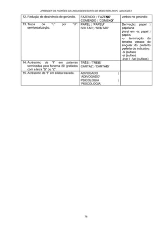 APRENDER OS PADRÕES DA LINGUAGEM ESCRITA DE MODO REFLEXIVO NO CICLO II
78
12. Redução de desinência de gerúndio. FAZENDO 〉 ‘FAZENO’
COMENDO 〉 ‘COMENO’
verbos no gerúndio
13. Troca de “L” por “U”:
semivocalização.
PAPEL 〉 ‘PAPEU’
SOLTAR 〉 ‘SOUTAR’
Derivação: papel 〉
papelaria
plural em -is: papel 〉
papéis
-u: terminação da
terceira pessoa do
singular do pretérito
perfeito do indicativo.
-ol (sufixo)
-al (sufixo)
-ável / -ível (sufixos)
14. Acréscimo de “I” em palavras
terminadas pelo fonema /S/ grafados
com a letra “S” ou “Z”.
TRÊS 〉 ‘TREIS’
CARTAZ 〉 ‘CARTAIS’
15. Acréscimo de “I” em sílaba travada. ADVOGADO 〉
‘ADIVOGADO'
PSICOLOGIA 〉
‘PISICOLOGIA’
 