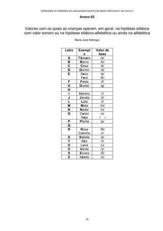 APRENDER OS PADRÕES DA LINGUAGEM ESCRITA DE MODO REFLEXIVO NO CICLO II
79
Anexo 02
Valores com os quais as crianças operam, em geral, na hipótese silábica
com valor sonoro ou na hipótese silábico-alfabética ou ainda na alfabética
Maria José Nóbrega
Letra Exempl
o
Valor de
base
A Pássaro /a/
B Barco /b/
C Casa /k/
D Dormir /d/
E Seco
Fera
/e/
/E/
F Festa /f/
G Gostar /g/
H
I Menino /i/
J Janela /ž/
L Lata /l/
M Mata /m/
N Nadar /n/
O Corpo
Soja
/o/
/ /
P Planta /p/
Q
R Rosa
Carinho
/R/
/r/
S Salada /s/
T Ator /t/
U Luva /u/
V Verde /v/
X Xícara /Š/
Z Azedo /z/
 
