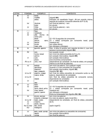 APRENDER OS PADRÕES DA LINGUAGEM ESCRITA DE MODO REFLEXIVO NO CICLO II
81
LETRA FONEMA EXEMPLO CONTEXTO
N /n/
/ñ/
/w/
/y/
nada
manhã
antes
nêutron
bons
hífen
bens, rins
(dígrafo NH)
Indicador de nasalidade Vogal + N (em posição interna,
seguida de qualquer consoante diferente de P ou B)
(em final de palavra) – raro
em plurais
(em final de palavra) – raro
em plurais
O / /
/o/
/õ/
/u/
/w/
foge
reposição
põe (forma do
verbo pôr)
onde
pomar, sono,
ponha
ponto
caos, pão
(O + M, N seguidas de consoante)
(O + sílaba começada por consoante nasal, pode
nasalizar-se)
(em sílaba átona)
(em ditongos e tritongos)
Q /k/ quando, querer Obs.: A letra Q sempre vem seguida da letra U, que nem
sempre é pronunciada (dígrafo QU)
R /R/
/r/
/R/ ou /r/
rato
honra, Israel
arrimo
caro
prazo
urso, mar
(em posição inicial)
(em início de sílaba precedida de N ou S)
(em posição intervocálica, dígrafo RR)
(em posição intervocálica)
(nos encontros consonantais)
(dependendo da variedade: em final de sílaba, em posição
interna ou em final de palavras)
S /s/
/s/ ou /š/
/z/ ou /ž/
/z/
salada
psicólogo,
absolver
isso, passado
piscina, cresço
casca, atrás
desde
asa
(em início de palavra, com qualquer vogal)
(quando o S vem precedido de consoante)
(em posição intervocálica, dígrafo SS)
(dígrafos SC, SÇ)
(em final de sílaba precedida de consoante surda ou de
palavra, dependendo da variedade)
(em final de sílaba precedida de consoante sonora,
dependendo da variedade)
(em posição intervocálica)
U /u/
/ũ/
/w/
tudo
untar
rumo, túnel, unha
mau, quase
guerra, querer
(U + M, N seguidas de consoante)
(U + sílaba começada por consoante nasal, pode
nasalizar-se)
(em ditongos e tritongos)
Entra na composição dos dígrafos GU, QU
X /š/
/s/ ou /š/
/s/
/z/
/ks/ ou /kis/
/kz/
xícara, xarope
enxame, enxergar
texto, sexta
máximo
exato, exame
fixo, tórax
hexágono
(em início de palavra)
(no meio da palavra, após inicial EN-)
(dependendo da variedade, em final de sílaba, precedido
de E)
(após vogal E)
Z /z/
/s/ ou /š/
zelo; cerzir, zonzo
azedo
cartaz
(em início de palavra ou precedido de consoante)
(em posição intervocálica)
(em final de palavra)
 