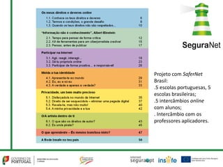 Projeto com SaferNet
Brasil:
.5 escolas portuguesas, 5
escolas brasileiras;
.5 intercâmbios online
com alunos;
. Intercâmbio com os
professores aplicadores.
 